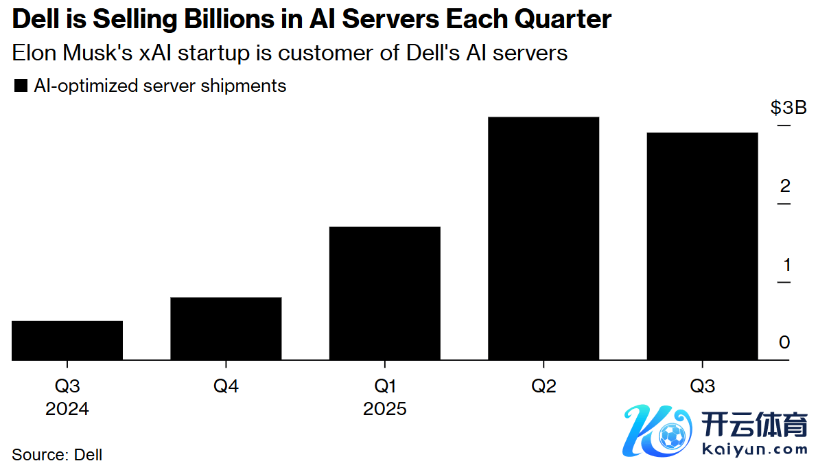戴尔每季度销售数十亿好意思元的 AI 做事器